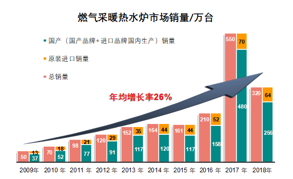 燃氣采暖熱水爐產品近10年銷量情況.png