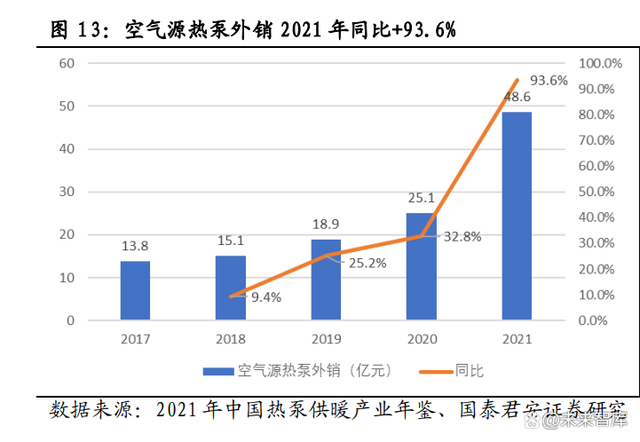 暖通快訊 | 空氣源熱泵迎來發(fā)展機(jī)遇，外銷需求呈爆發(fā)式增長(zhǎng)
